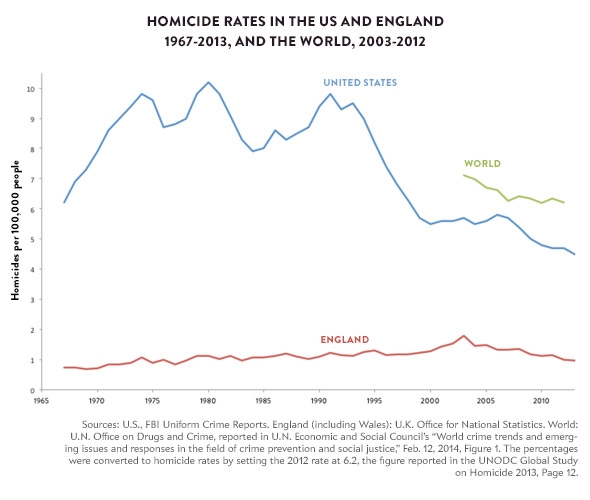 141209_Charts-Homicide-Rates-US-England.jpg.CROP.promovar-mediumlarge.jpg