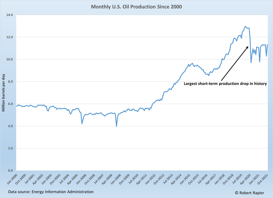 https%3A%2F%2Fspecials-images.forbesimg.com%2Fimageserve%2F61818aa1b86277eaf63faebb%2FMonthly-Oil-Production%2F960x0.png%3Ffit%3Dscale