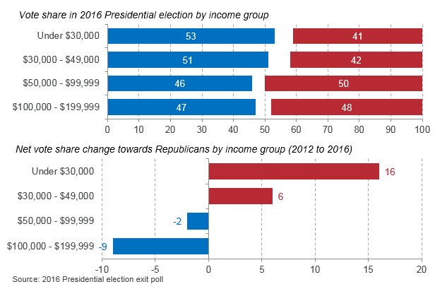 shift-in-voters-by-income.jpg