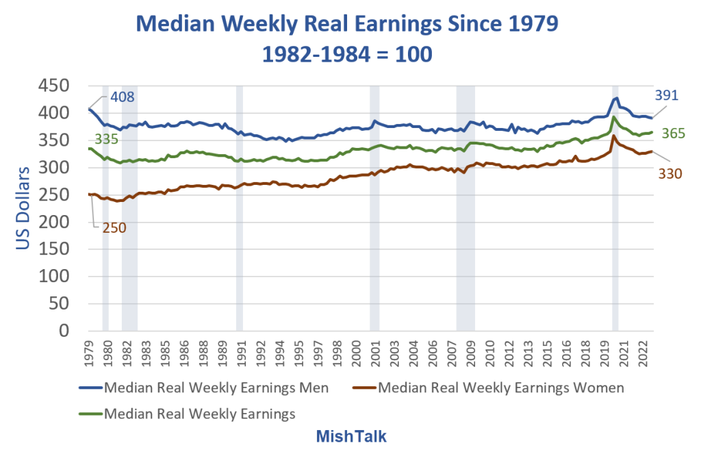 Median-Weekly-Real-Earnings-Since-1979-2023-Q2-1024x663.png