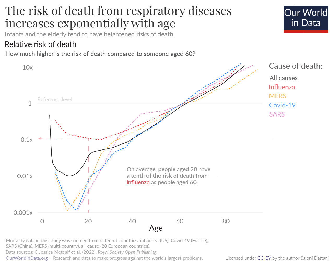 Risk-of-death-respiratory-diseases-by-age.png