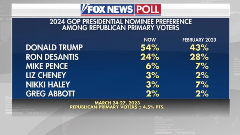 FOX-Poll-President-March-2023-768x431.jpg