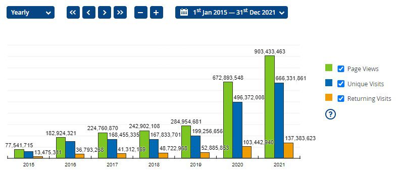 tgp-traffic-2021-900-million-.jpg