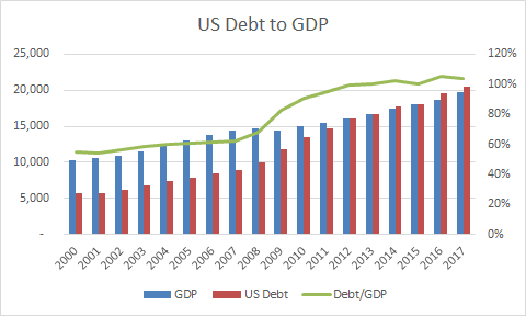 US-Debt-to-GDP-Ratio-2017.png