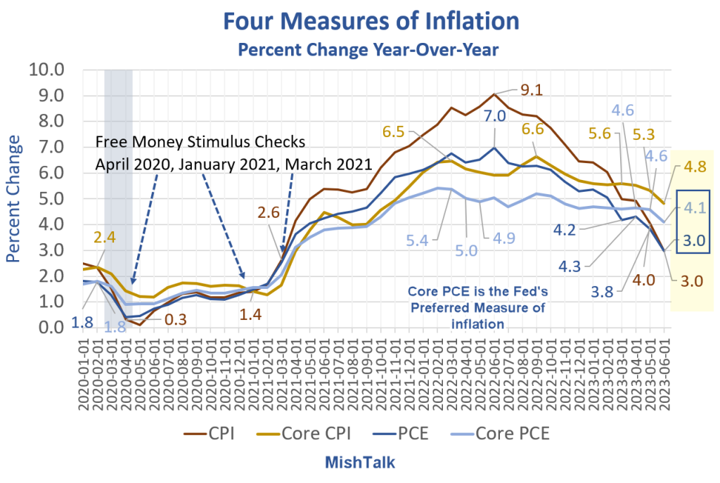 Four-Measures-of-Inflation-percent-Change-2023-06A-PCE-1024x687.png
