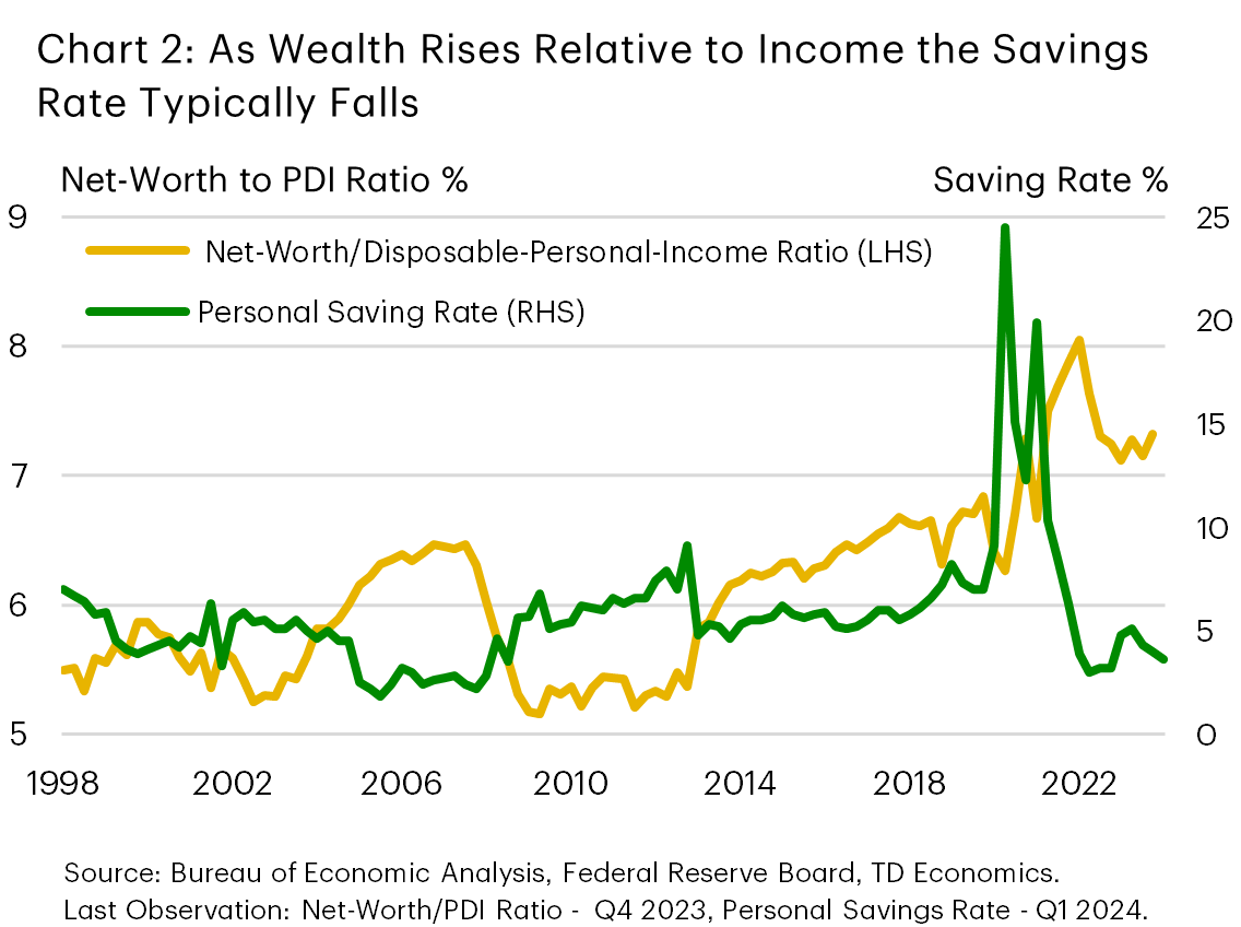 Chart 2 is a line chart running from 1998 to 2023. On the right axis the chart shows the household saving rate, which represents the monthly level of household saving as a percentage of disposable income. On the left axis the chart shows the ratio of household net worth to disposable personal income. The chart illustrates how a higher net worth has historically been associated with a lower saving rate, as households are better able to draw on wealth in order to support spending. In the fourth quarter of last year, household wealth stood at 7.1 times household disposable income, down from a peak of 8.1 times household disposable income in early 2022