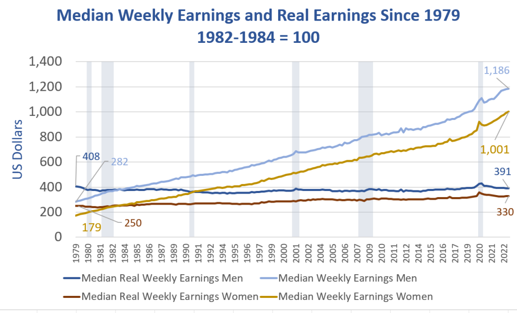 Median-Weekly-Earnings-and-Real-Earnings-Since-1979-2023-Q2-1024x621.png