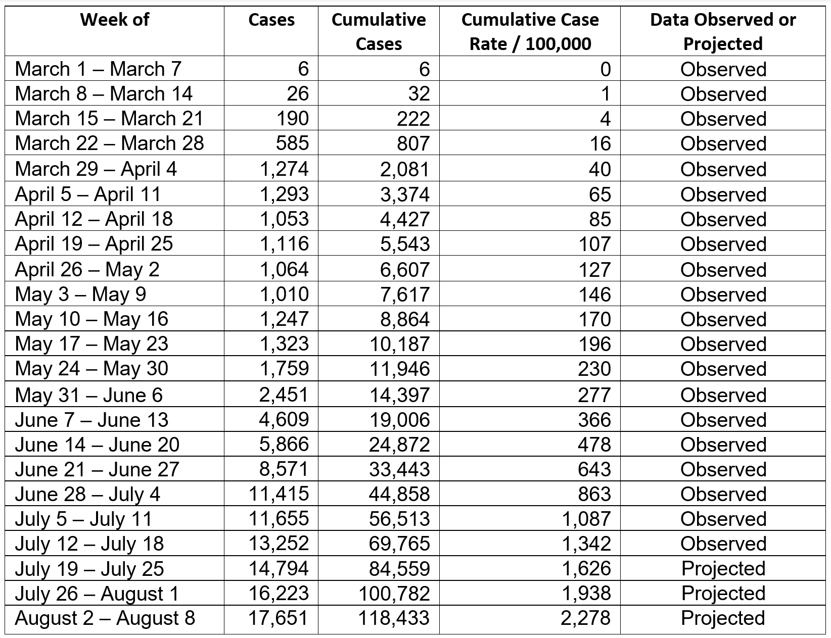 COVID19-Projections_Table_1-7-20-2020.png