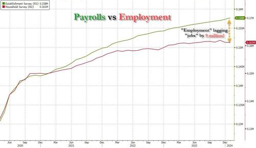 payrolls%20vs%20employment%20jan%2024.jpg