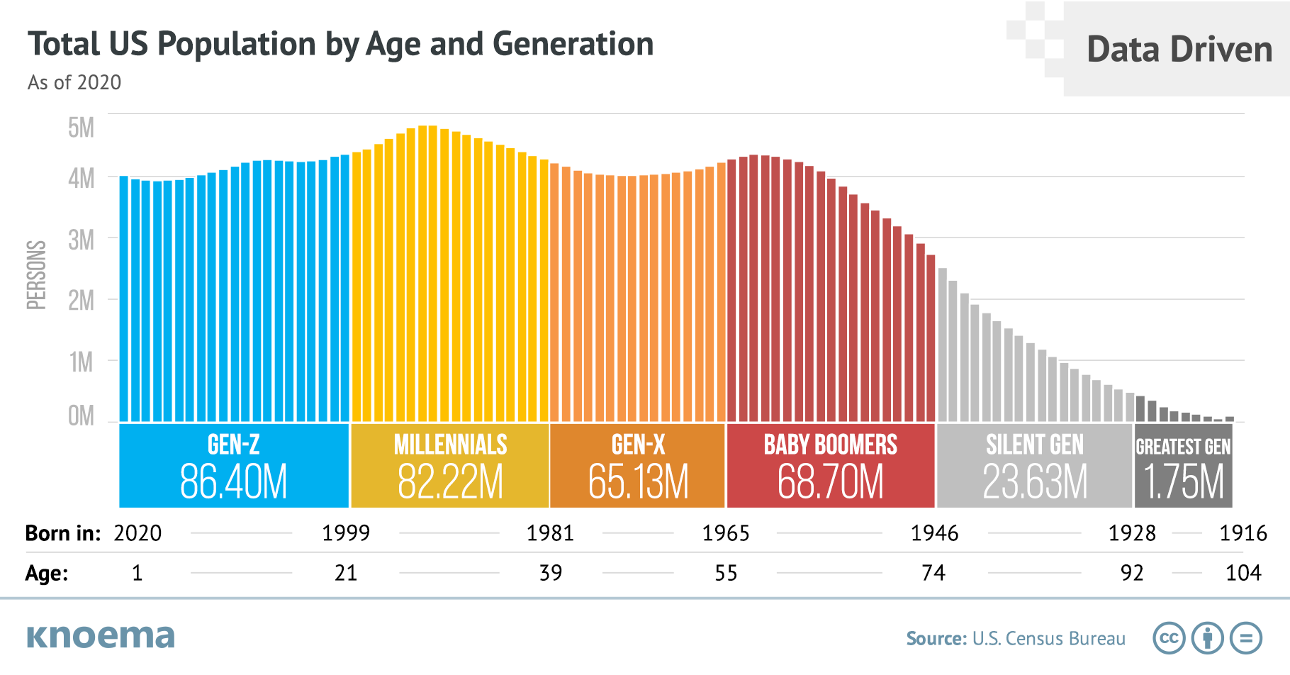 Knoema_Viz_of_the_Day_US_Population_by_Age_and_Generation_x2.png
