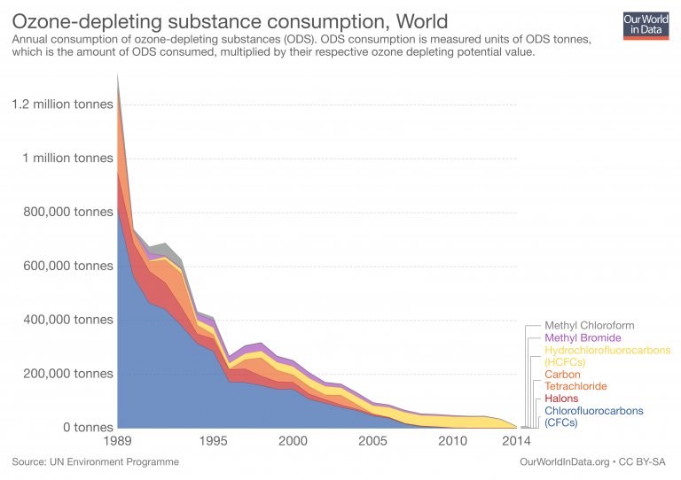 ozone-depleting-substance-consumption-768x542.png