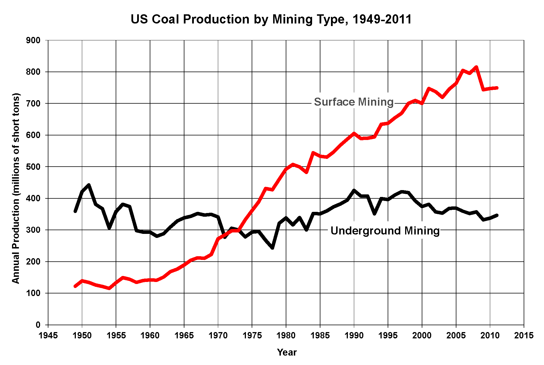 US_coal_production_-mining_type.png