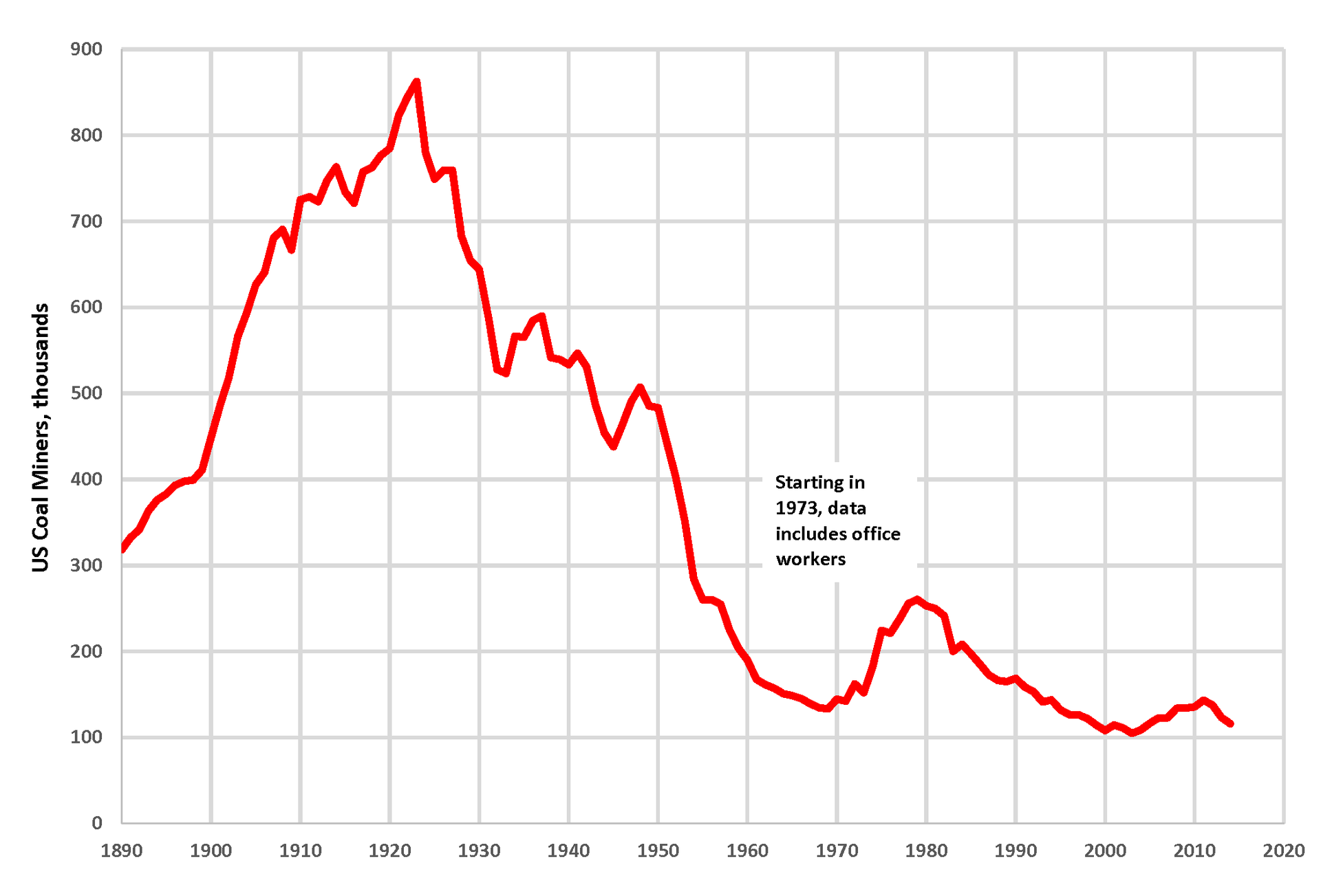 1920px-US_Coal_Mining_Employment_1890-2014.png