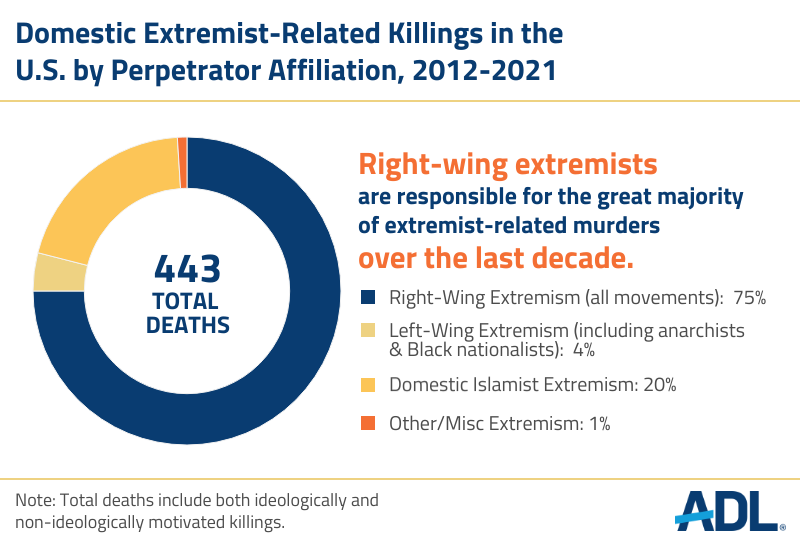 800-perpetrator-affiliation-murder-extremism-2022.png