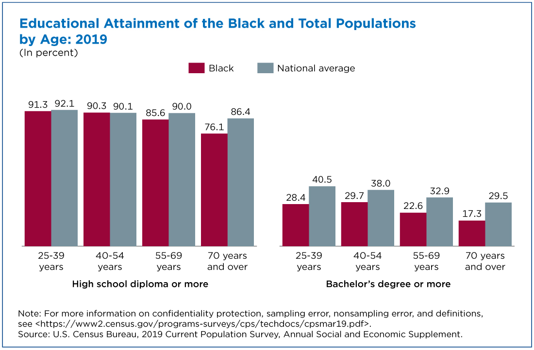 black-high-school-attainment-nearly-on-par-with-national-average-figure-03.jpg