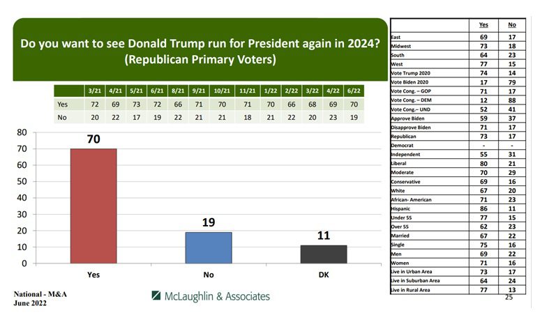 Trump-poll-June-2022-0.jpg