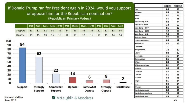 Trump-poll-June-2022-1.jpg